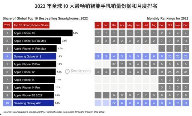 「手机品牌」手机品牌销量排行榜2023