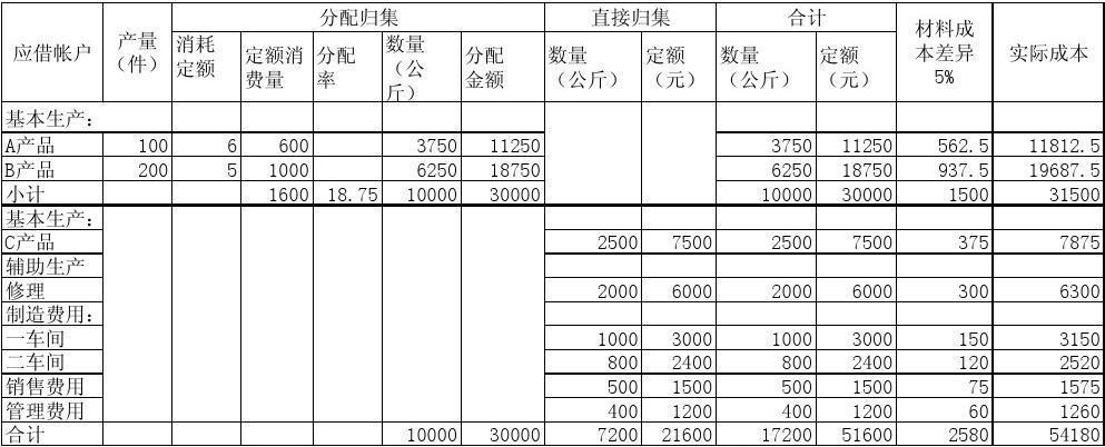 「制造费用分配表」材料费用分配率的计算公式