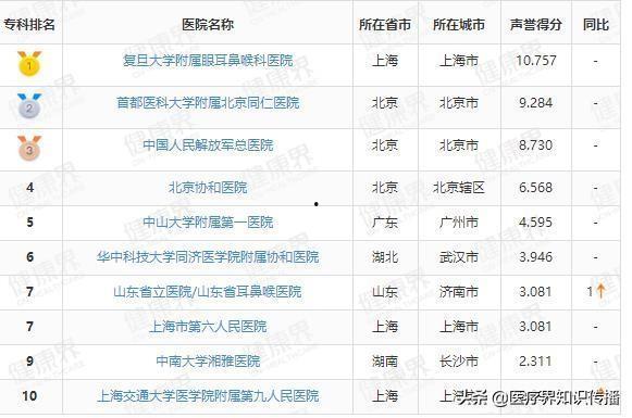 「耳鼻喉科医院排名」中国最好的耳鼻喉科医院排名