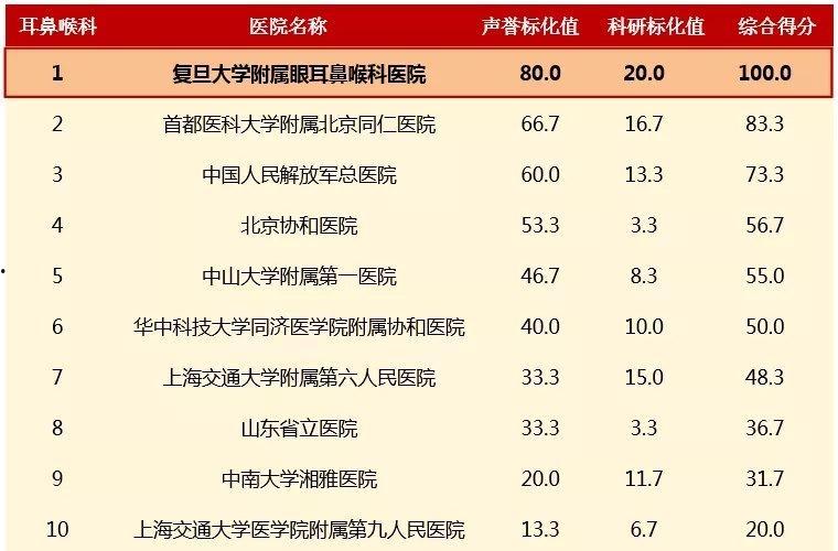 「耳鼻喉科医院排名」中国最好的耳鼻喉科医院排名