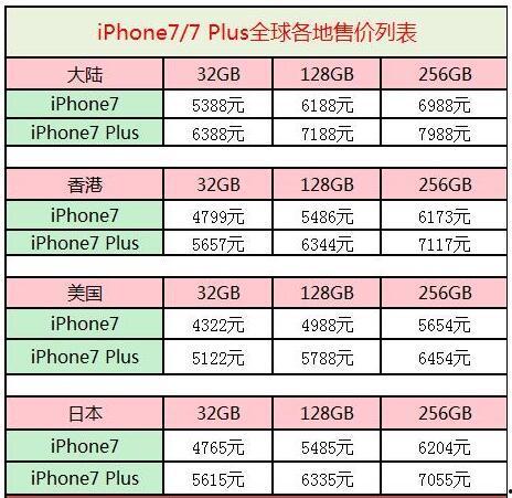 「苹果7目前价格」苹果7市场价格